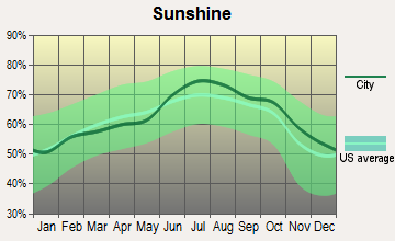 Jacksonville, Texas sunshine