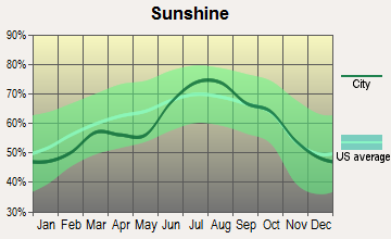 Johnson City, Texas sunshine
