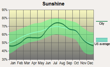 Yoakum, Texas sunshine