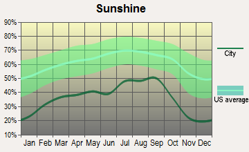 Arlington, Washington sunshine