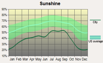 Eastgate, Washington sunshine
