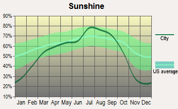 Ephrata, Washington sunshine