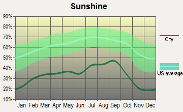 Forks, Washington sunshine