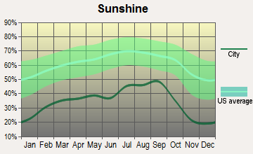 Marietta-Alderwood, Washington sunshine