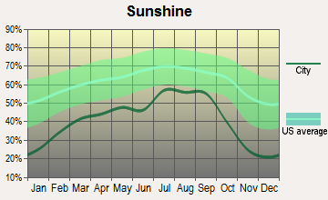 Midland, Washington sunshine