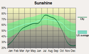 West Richland, Washington sunshine