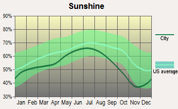 Polar, Wisconsin sunshine
