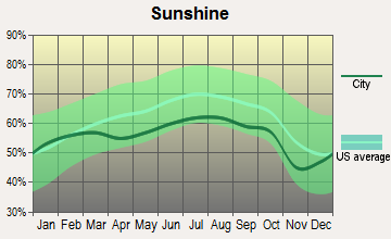 Marlborough, Connecticut sunshine