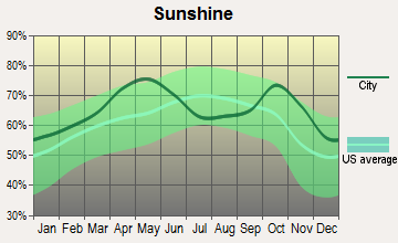 Lynn Haven, Florida sunshine