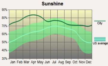 Marathon, Florida sunshine