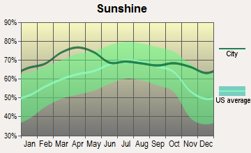 Sanibel, Florida sunshine