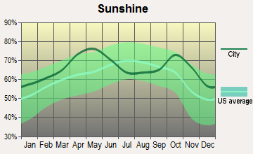 Tallahassee, Florida sunshine