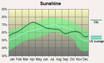 Alachua, Florida sunshine