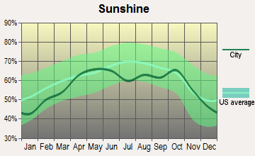 Boaz, Alabama sunshine