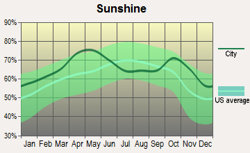 Duncanville, Georgia sunshine