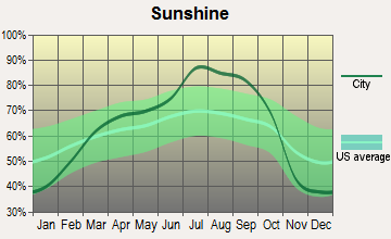 Meridian, Idaho sunshine