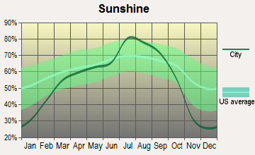 Orofino, Idaho sunshine