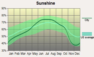 Milford, Indiana sunshine