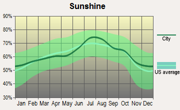 Cherryvale, Kansas sunshine