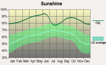 Nogales, Arizona sunshine