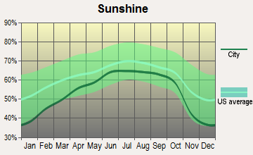 Boonesboro, Kentucky sunshine