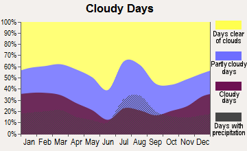 St. Johns, Arizona clear and cloudy days