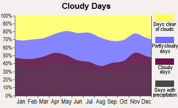 Mount Desert, Maine clear and cloudy days