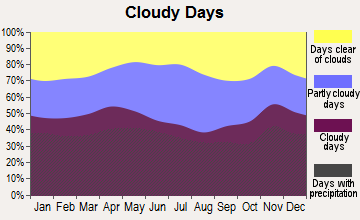 Bangor, Maine clear and cloudy days