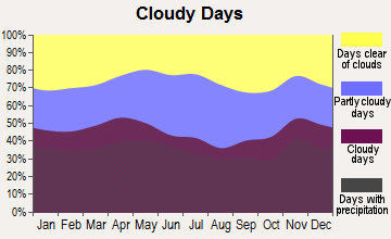 Fairfield, Maine clear and cloudy days