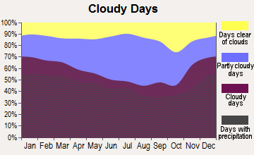 Accident, Maryland clear and cloudy days