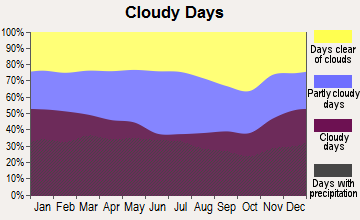 California, Maryland clear and cloudy days