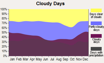 Laurel, Maryland clear and cloudy days