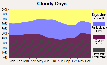 Pepperell, Massachusetts clear and cloudy days