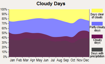 Springfield, Massachusetts clear and cloudy days
