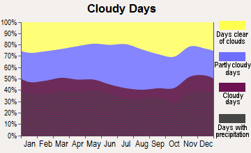 Amherst, Massachusetts clear and cloudy days