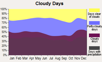 Tolland, Massachusetts clear and cloudy days