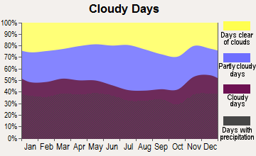 Blandford, Massachusetts clear and cloudy days