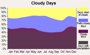 Leyden, Massachusetts clear and cloudy days