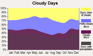 Middleton, Massachusetts clear and cloudy days