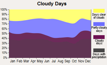 Sheffield, Massachusetts clear and cloudy days