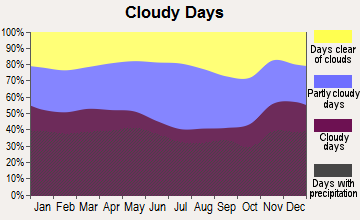 Hinsdale, Massachusetts clear and cloudy days