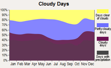 Florida, Massachusetts clear and cloudy days