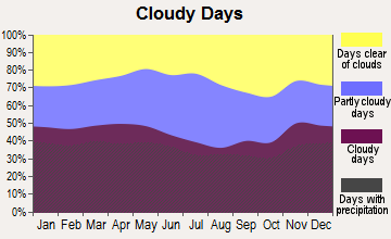 Sudbury, Massachusetts clear and cloudy days