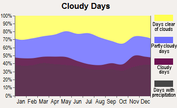 Middleborough, Massachusetts clear and cloudy days