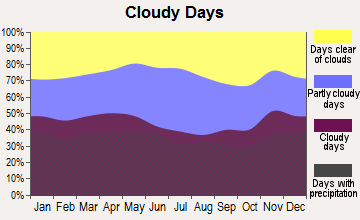 Amesbury, Massachusetts clear and cloudy days