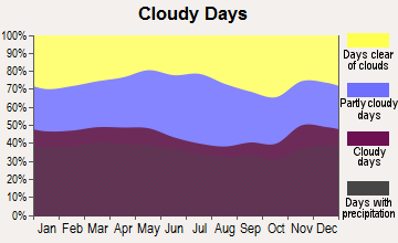 Bellingham, Massachusetts clear and cloudy days