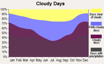 Hubbardston, Michigan clear and cloudy days