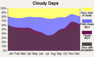 Houghton, Michigan clear and cloudy days