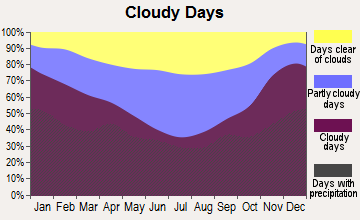 Grand Rapids, Michigan clear and cloudy days