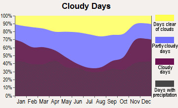 Corunna, Michigan clear and cloudy days